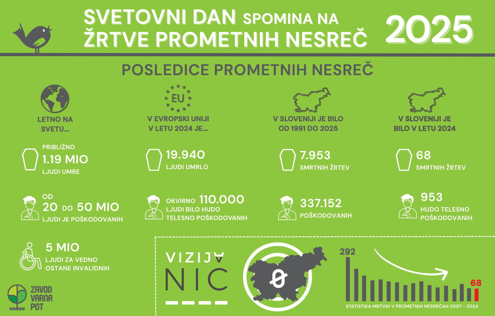 Infografika_Svetovni-dan-spomina-na-zrtve-prometnih-nesrec-2025